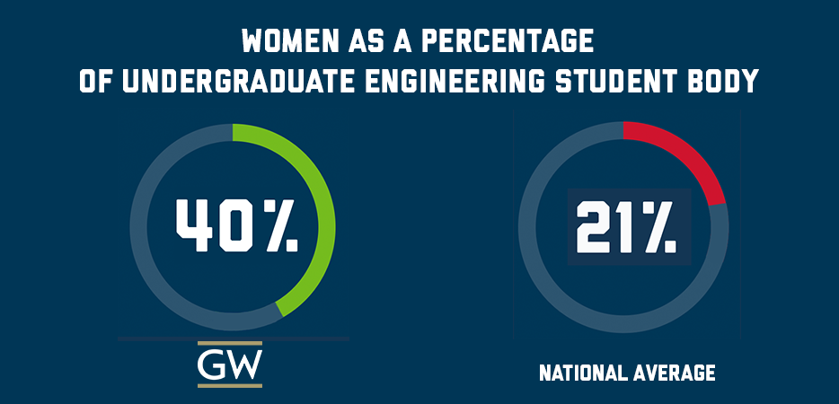 Women as a percentage of undergraduate engineering student body, 40% at GW, 21% national average